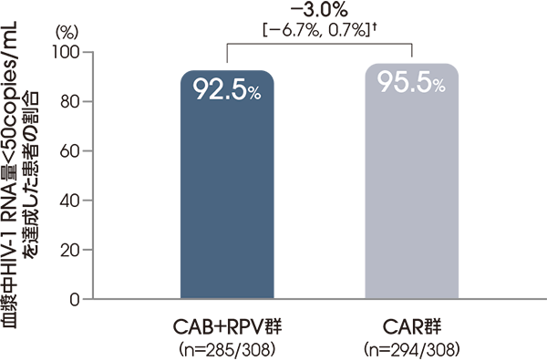 血漿中HIV-1 RNA量＜50copies/mLを達成した患者の割合（投与48週後、ITT-E集団）【主要な副次評価項目】 