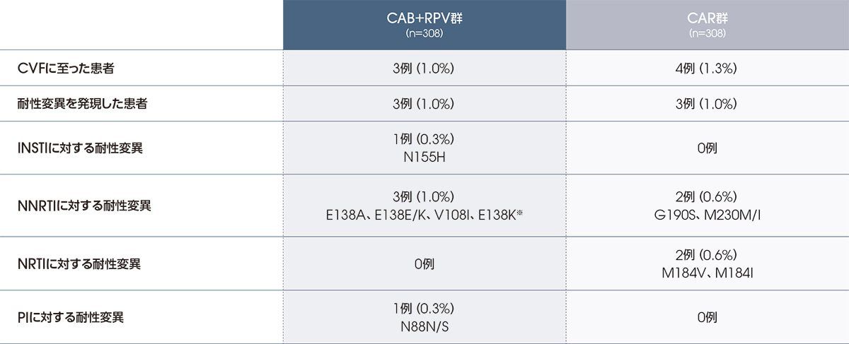 CVF時の耐性変異の発現（投与48週後）【ウイルス学的エンドポイント】 