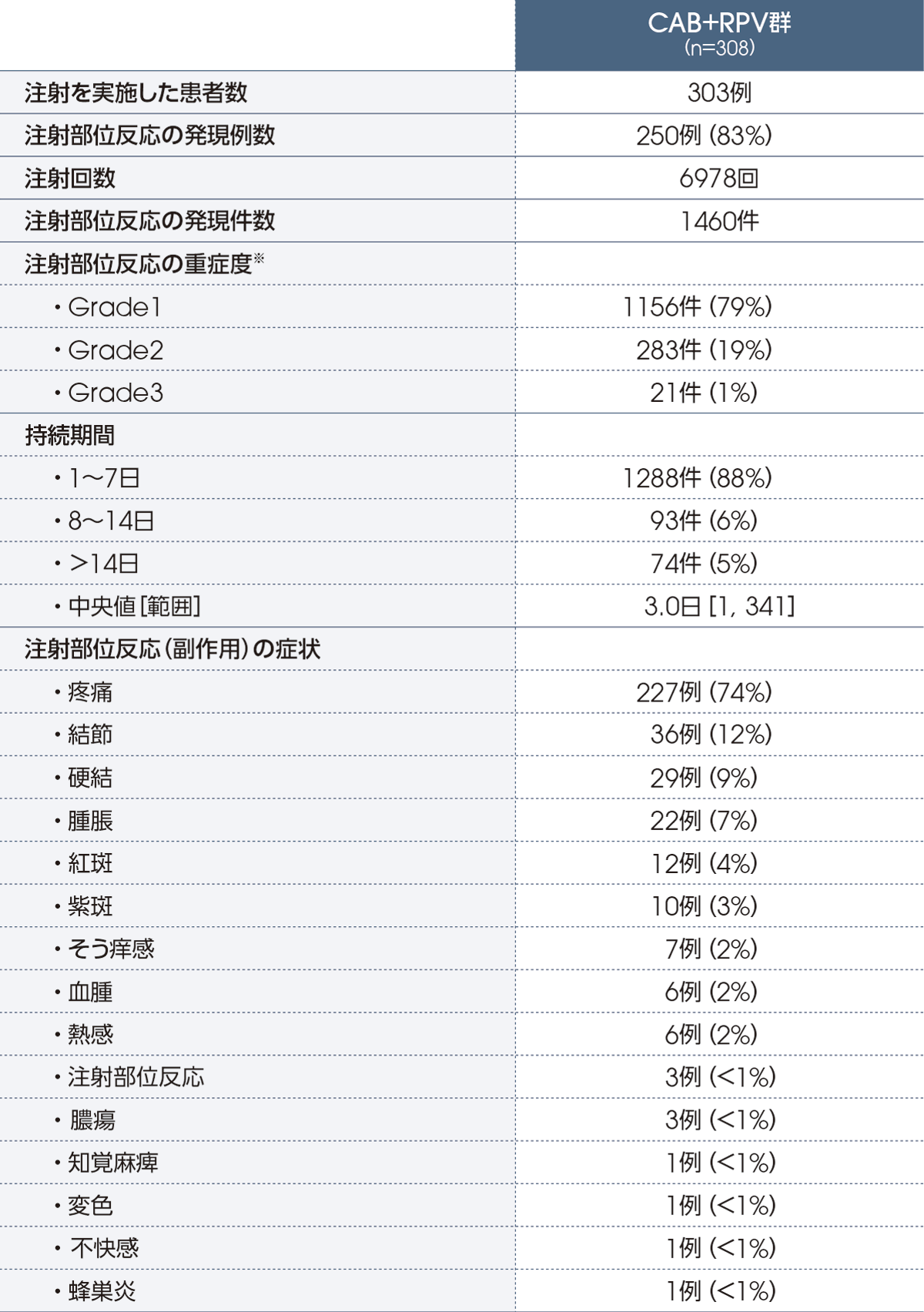 注射部位反応の発現数(投与52週後、安全性解析対象集団)