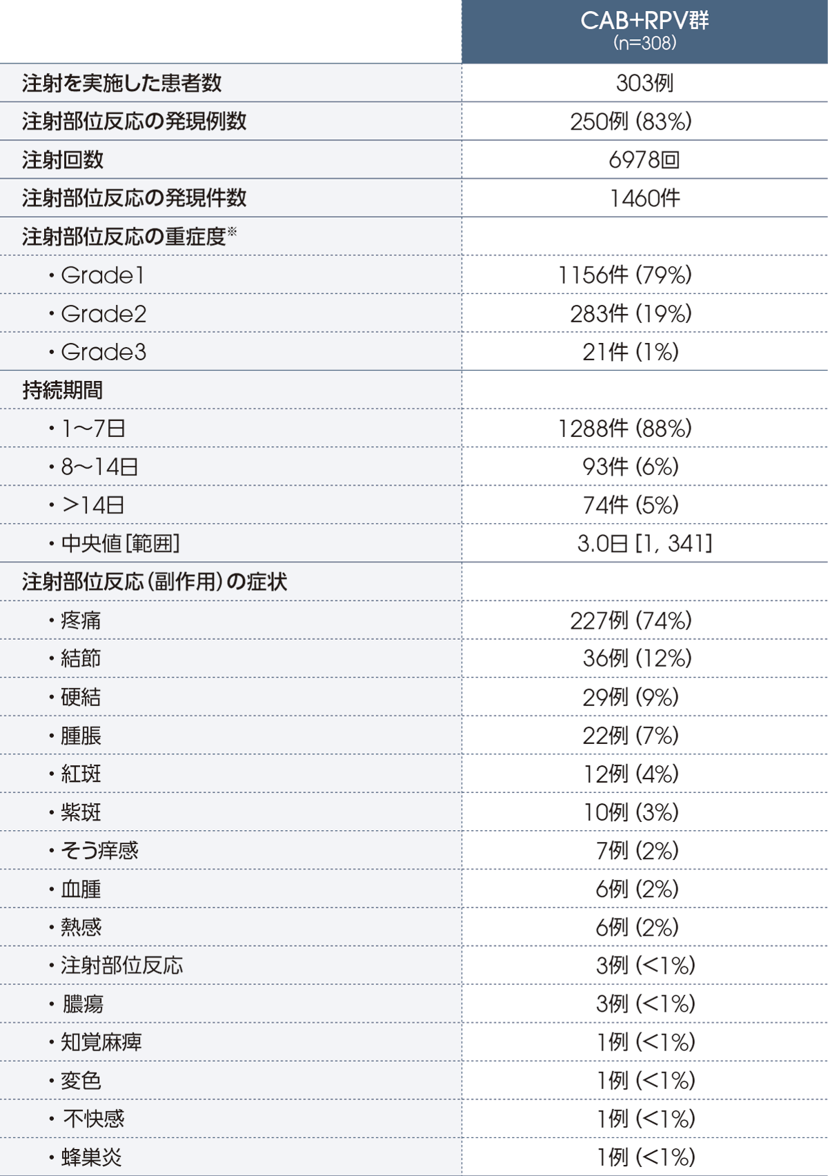 注射部位反応の発現数（投与52週後、安全性解析対象集団） 