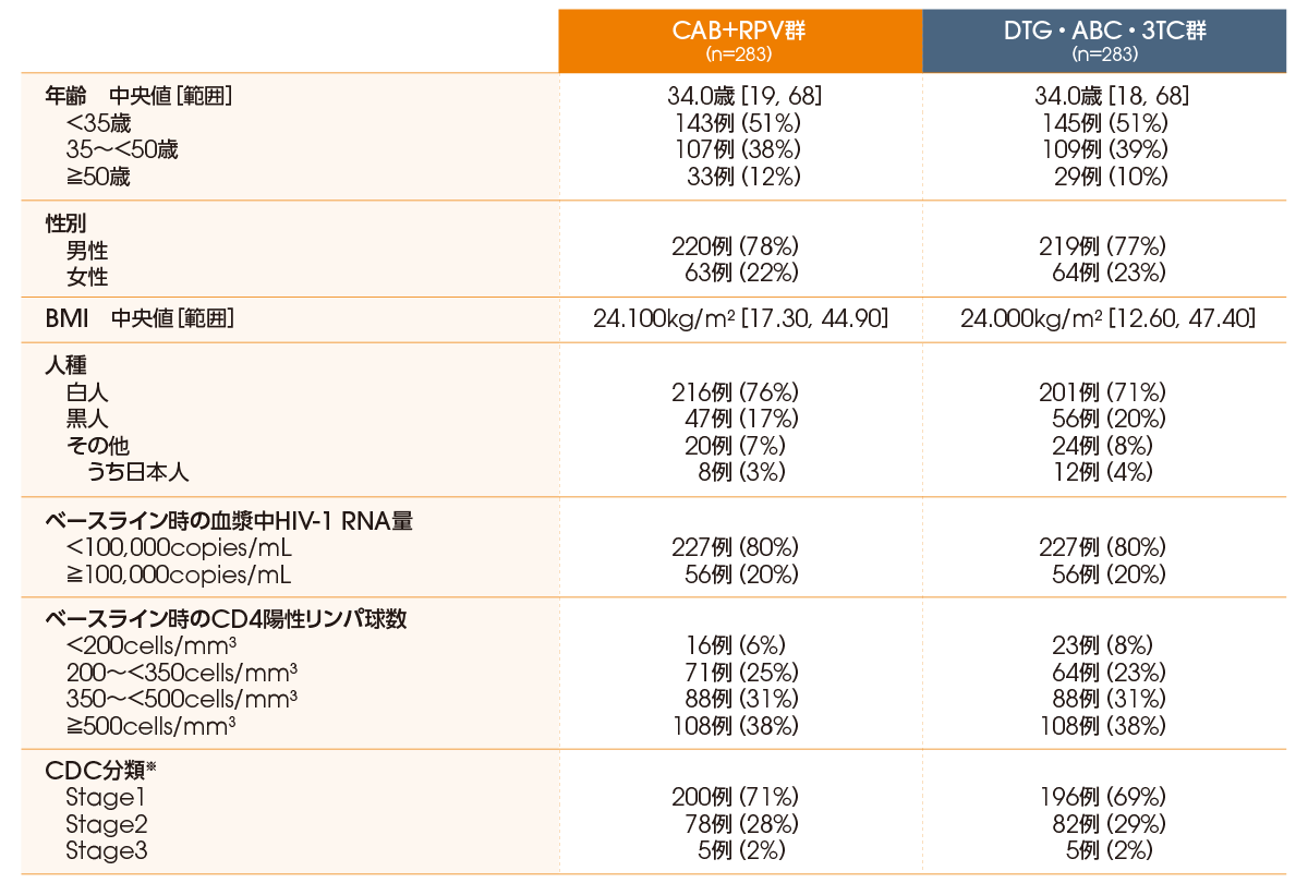 FLAIR試験：患者背景（ITT-E集団） 