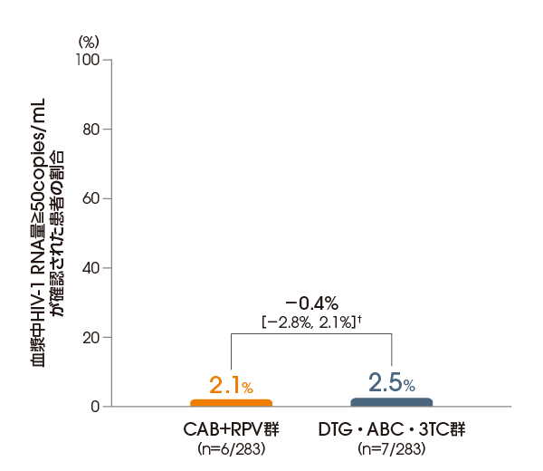 血漿中HIV-1 RNA量≧50copies/mが確認された患者の割合 （投与48週後、ITT-E集団）【主要評価項目：検証された結果】 