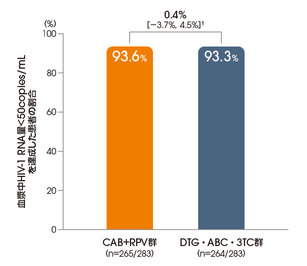 血漿中HIV-1 RNA量＜50copies/mを達成した患者の割合（投与48週後、ITT-E集団）【主要な副次評価項目】 