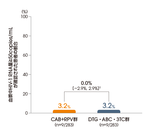 血漿中HIV-1 RNA量≧50copies/mLが確認された患者の割合（投与96週後、ITT-E集団）【その他の副次評価項目】 