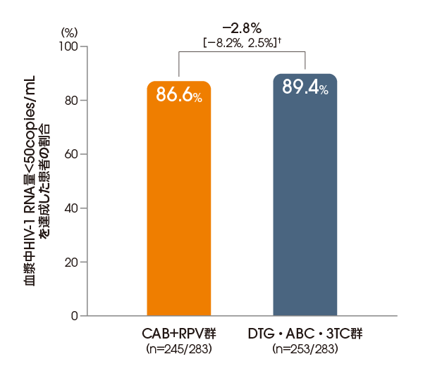 血漿中HIV-1 RNA量＜50copies/mLを達成した患者の割合（投与96週後、ITT-E集団）【その他の副次評価項目】 