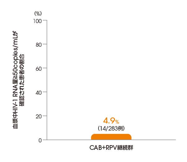 CAB＋RPV継続群において血漿中HIV-1 RNA量≧50copies/mLが確認された患者の割合（投与124週後、ITT-E集団）【その他の副次評価項目】 
