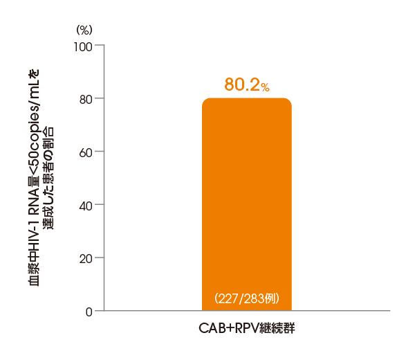 CAB＋RPV継続群において血漿中HIV-1 RNA量＜50copies/mLを達成した患者の割合（投与124週後、ITT-E集団）【その他の副次評価項目】 