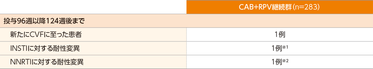CAB＋RPV継続群のCVF時の耐性変異の発現（投与124週後）【その他の副次評価項目】 