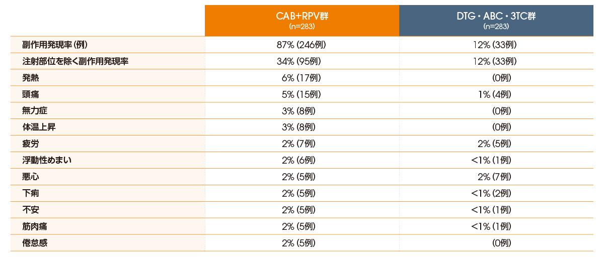 注射部位反応を除く主な副作用の発現率（投与100週後、安全性解析対象集団）（いずれかの群における発現率≧2％） 