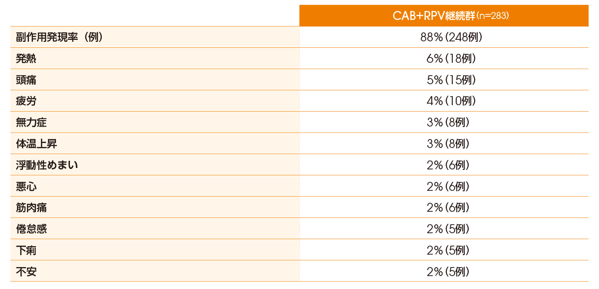 CAB＋RPV継続群の注射部位反応を除く主な副作用の発現率（投与124週後、安全性解析対象集団）（発現率≧2％） 