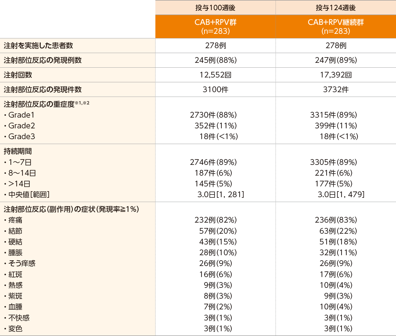 注射部位反応の発現数（投与100週後及び124週後、安全性解析対象集団） 