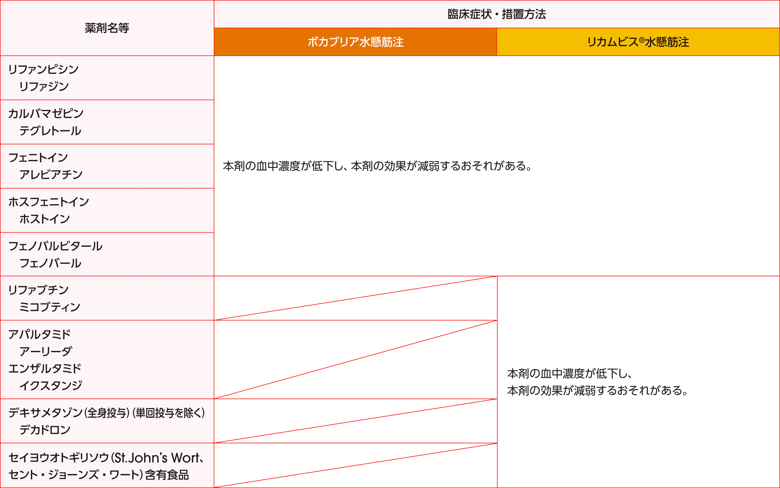 ボカブリア水懸筋注およびリカムビス水懸筋注の相互作用：併用禁忌（併用しないこと） 