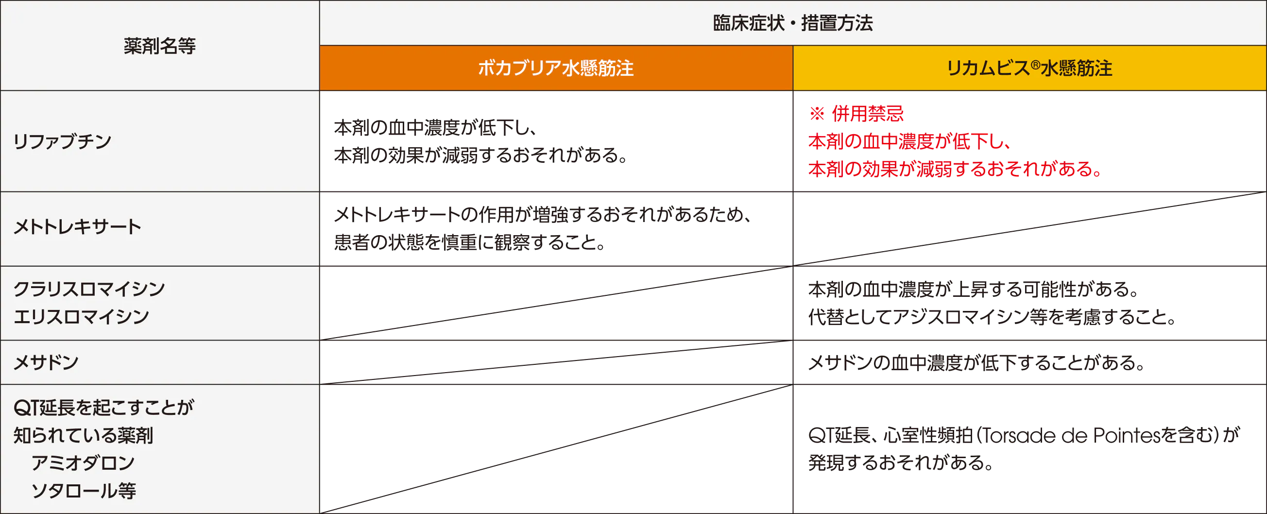 ボカブリア水懸筋注およびリカムビス水懸筋注の相互作用：併用注意（併用に注意すること） 