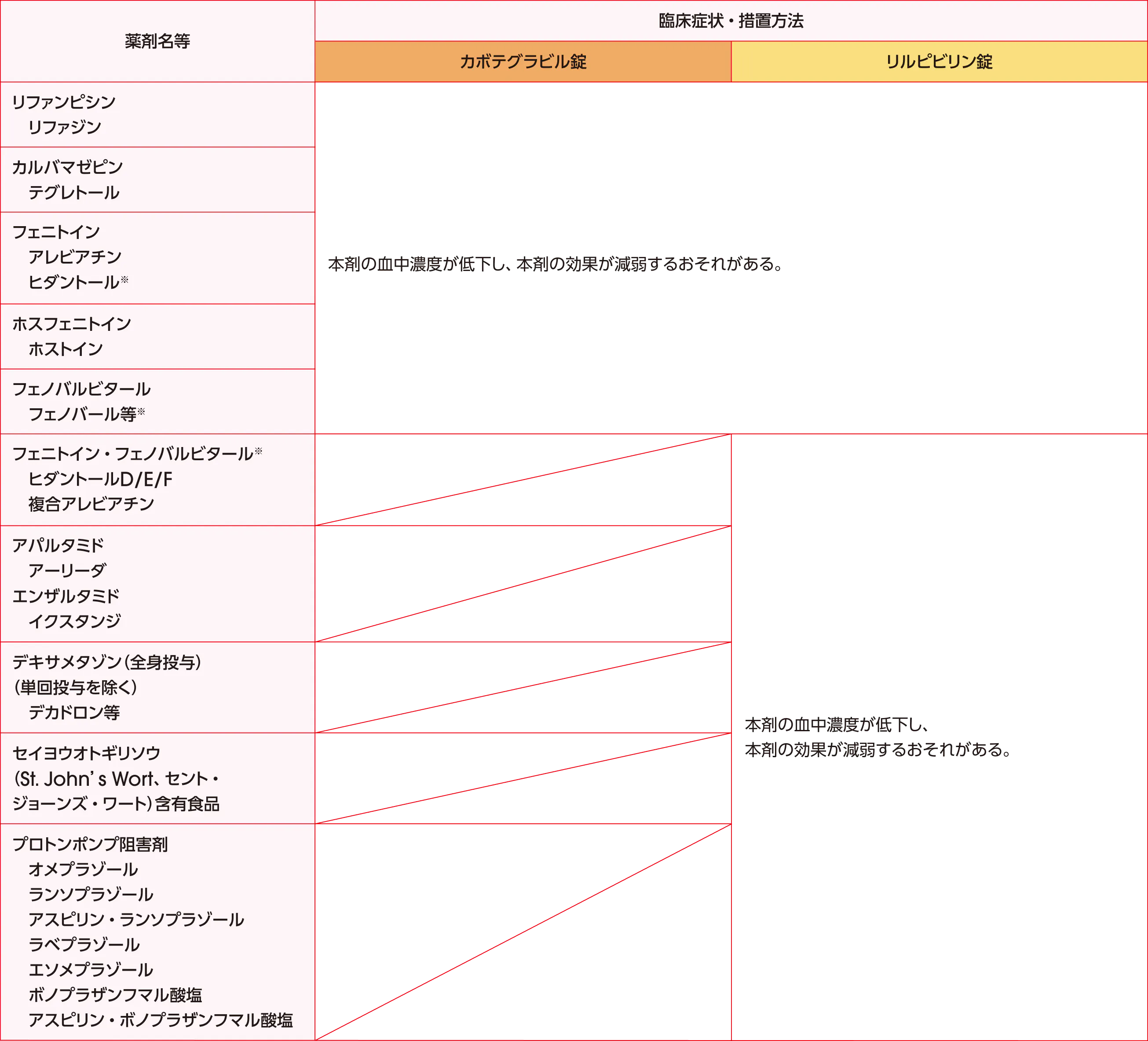 カボテグラビル錠およびリルピビリン錠の相互作用：併用禁忌（併用しないこと） 