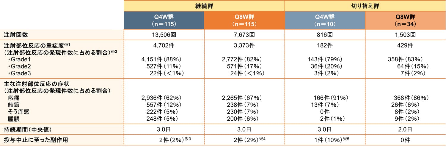 注射部位反応の発現数（投与256週時、安全性解析対象集団）