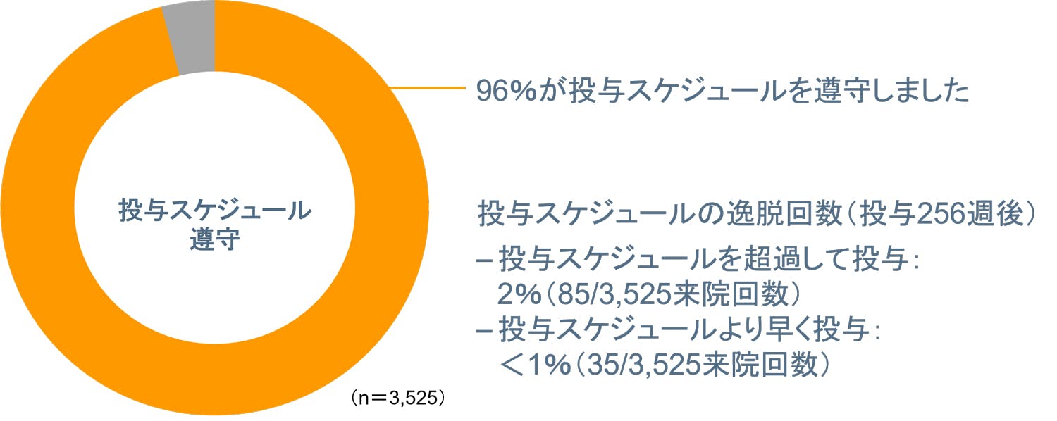 投与スケジュールの遵守率(投与256週後)