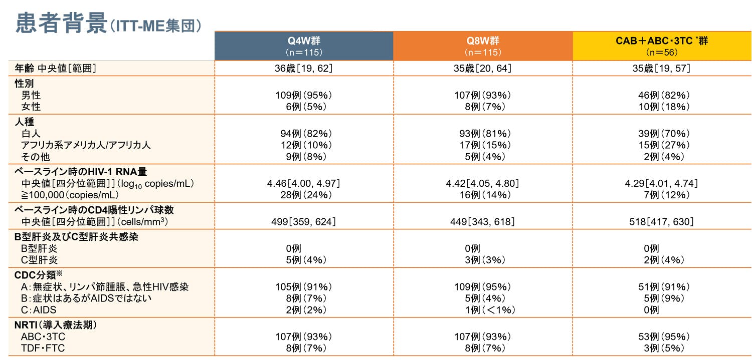 LATTE-2試験: 患者背景（ITT-ME集団）