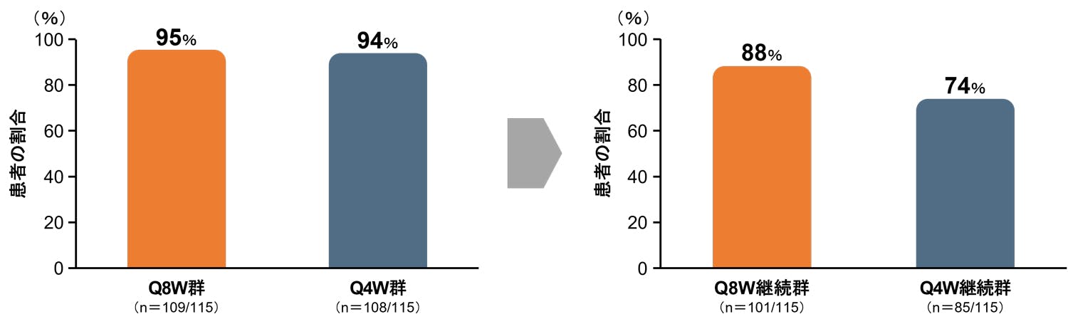 LATTE-2試験: 血漿中HIV-1 RNA量