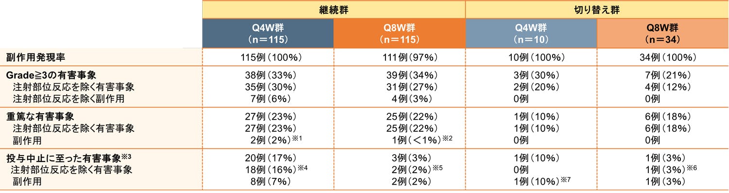 注射部位反応を除く主な副作用の発現率（投与256週後、安全性解析対象集団）