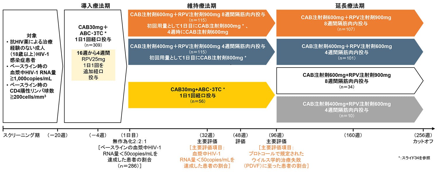LATTE-2試験 : 試験デザイン