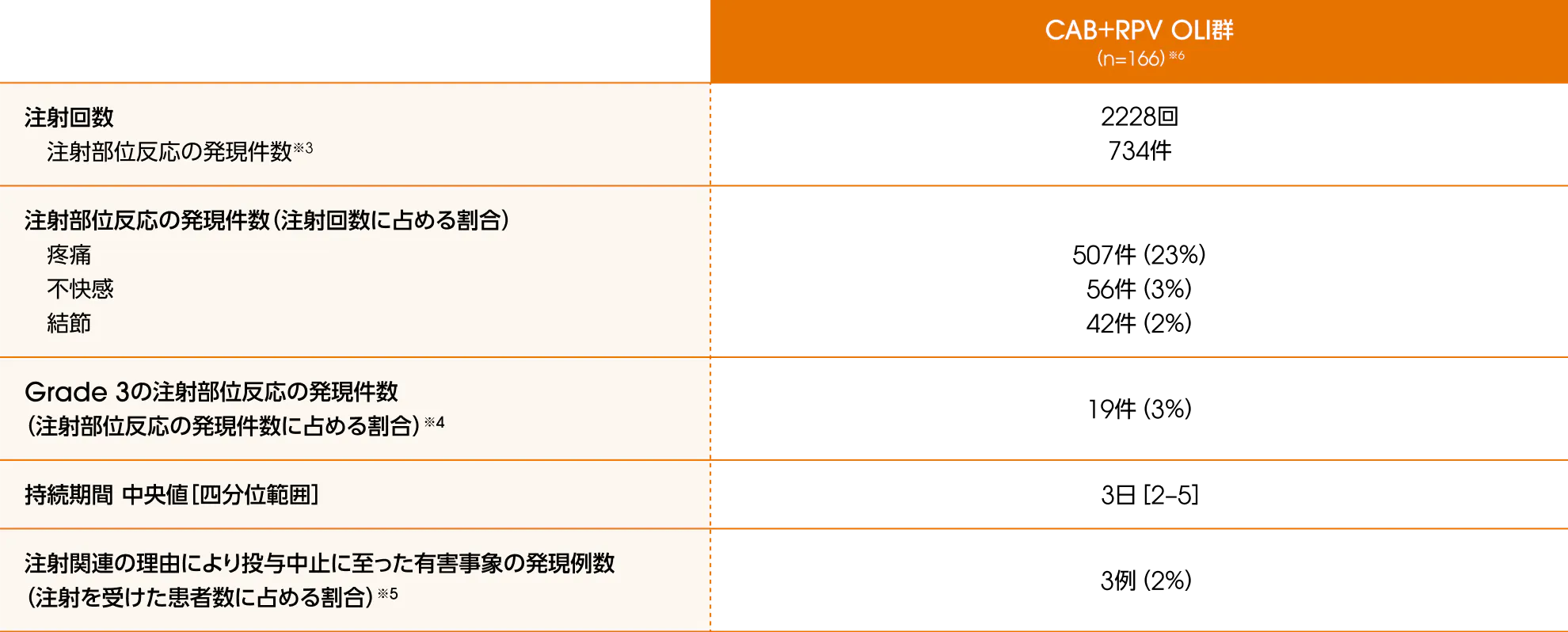 安全性 ・注射部位反応の発現数（12ヵ月目、CAB＋RPV OLI群安全性解析対象集団）