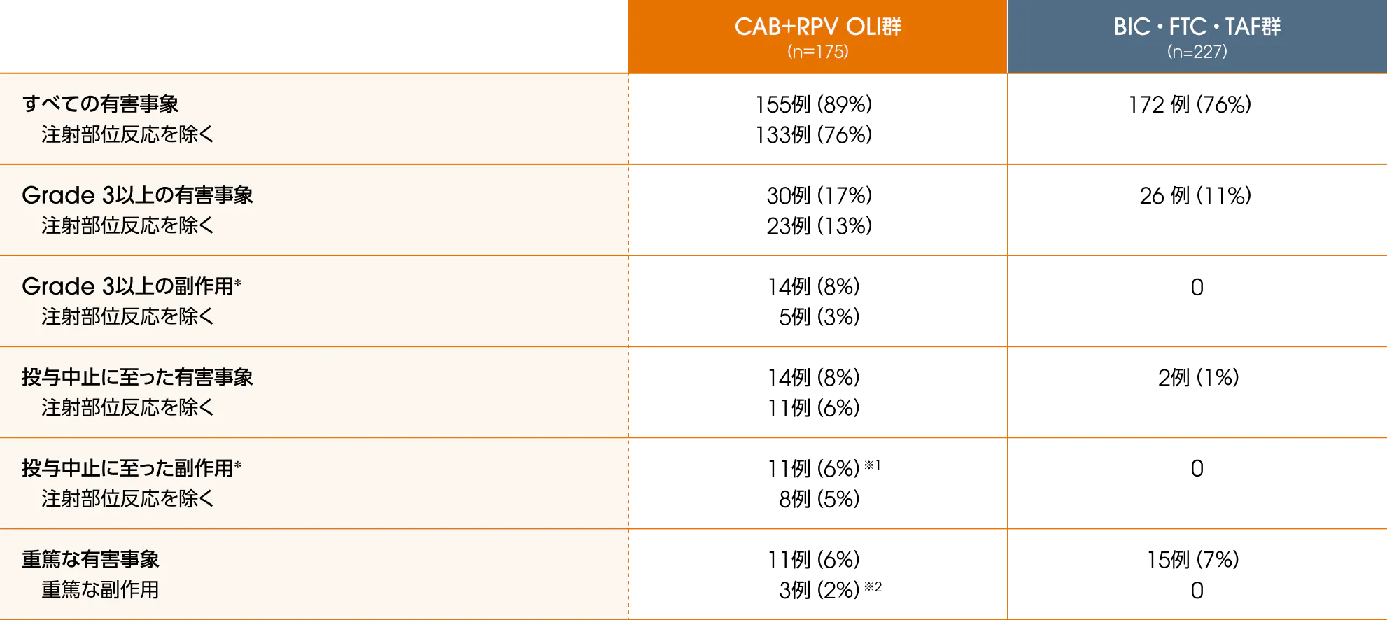 安全性 ・有害事象の発現率（12ヵ月目、CAB＋RPV OLI群とBIC・FTC・TAF群安全性解析対象集団）