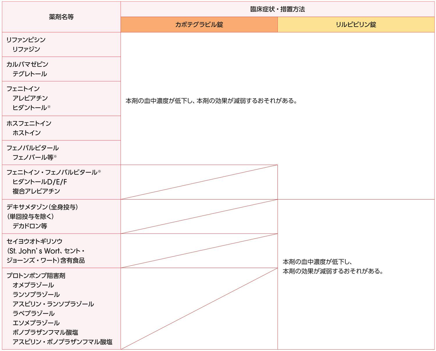ボカブリア水懸筋注およびリカムビス水懸筋注の相互作用：併用禁忌（併用しないこと） 