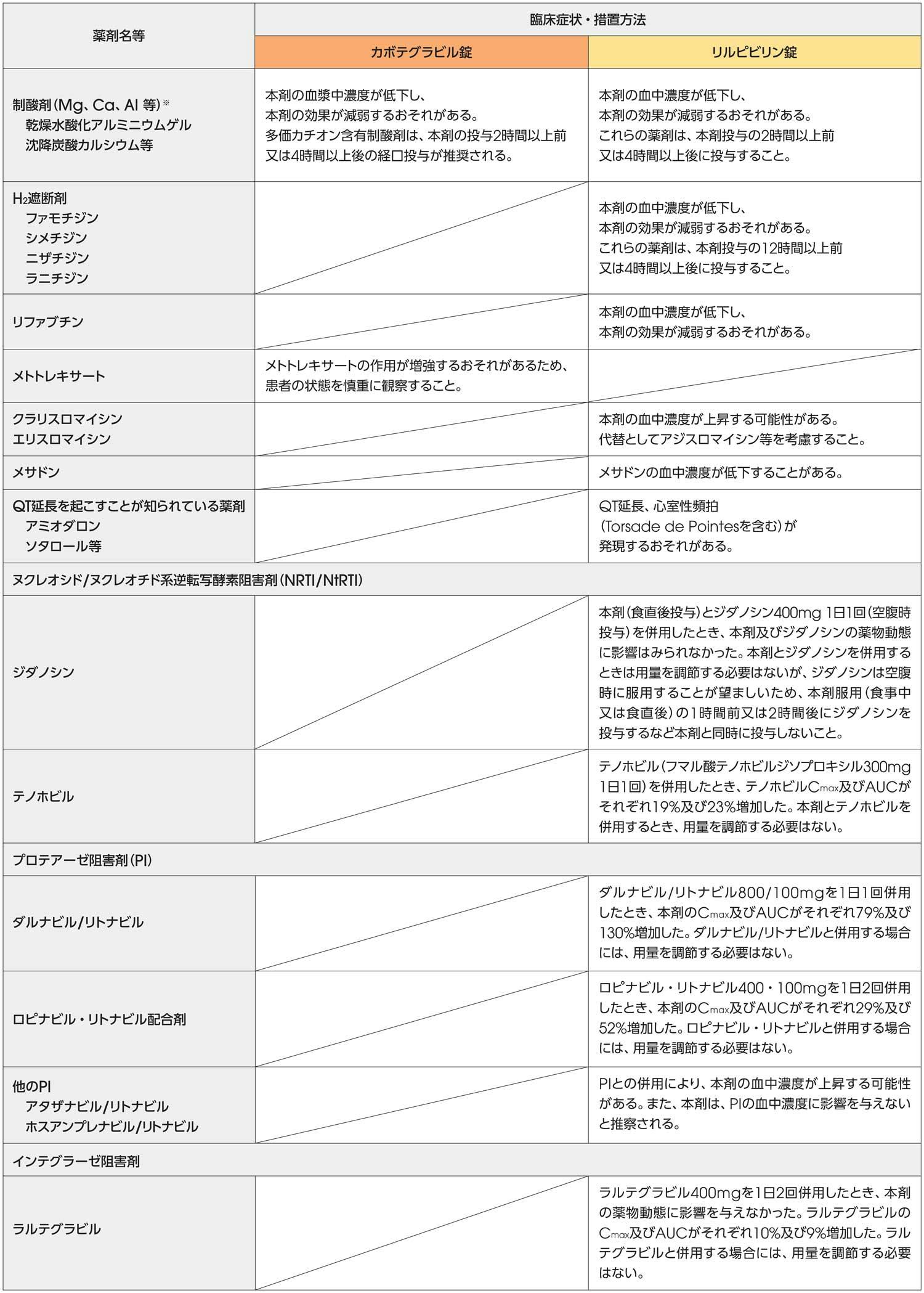 カボテグラビル錠およびリルピビリン錠の相互作用：併用注意（併用に注意すること） 