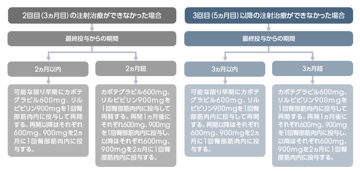 経口剤ブリッジングを活用した場合の注射治療の再開方法