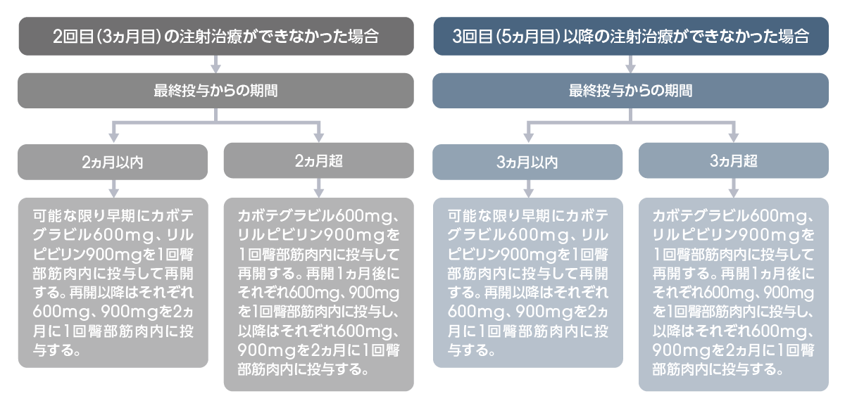 経口剤ブリッジングを活用した場合の注射治療の再開方法 