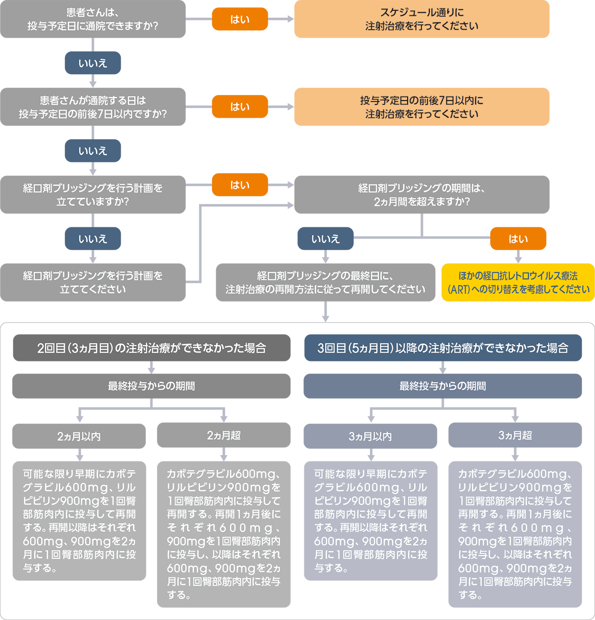 治療継続・再開のフローチャート 