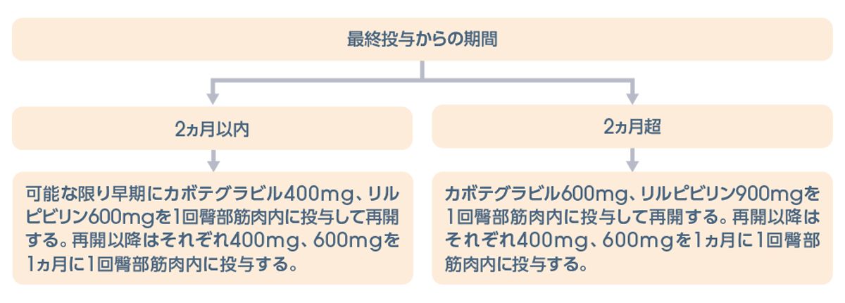 経口剤ブリッジングを活用した場合の注射治療の再開方法 