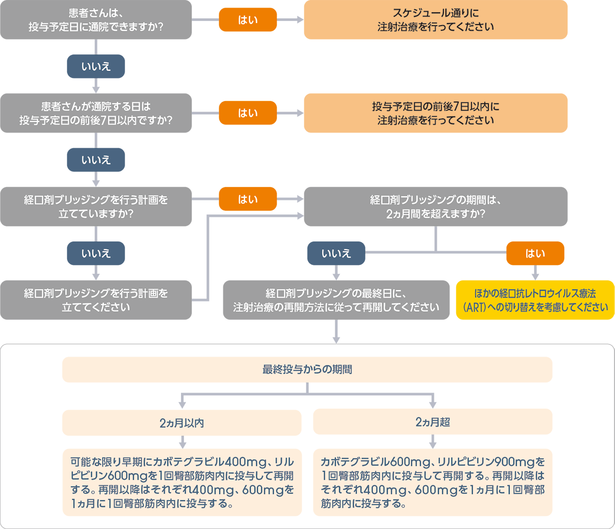 治療継続・再開のフローチャート 