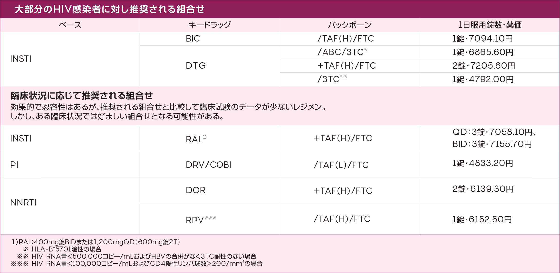 QD：1日1回投与、