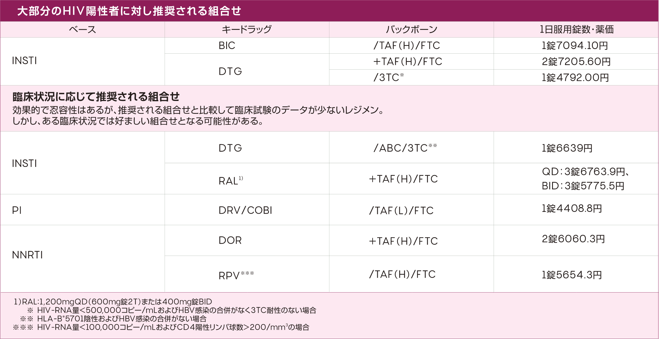 QD：1日1回投与、