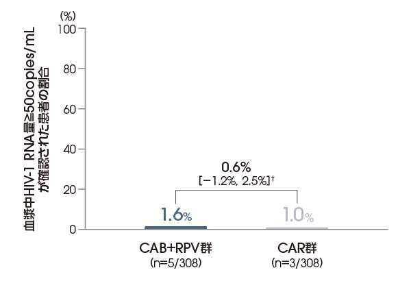 血漿中HIV-1 RNA量≧50copies/mLが確認された患者の割合（投与48週後、ITT-E集団）【主要評価項目：検証された結果】 