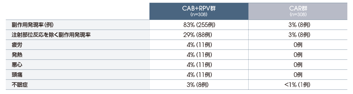 注射部位反応を除く主な副作用の発現率（投与52週後、安全性解析対象集団）（いずれかの群における発現率≧3％） 