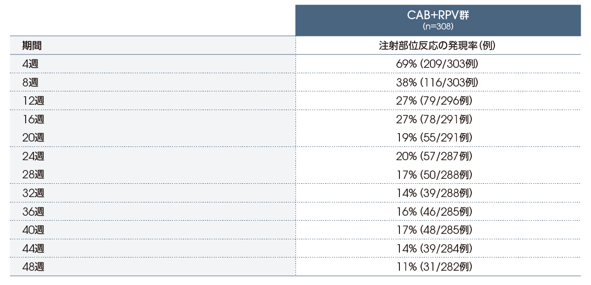 CAB+RPV群における注射部位反応の発現率(投与48週まで、安全性解析対象集団)
