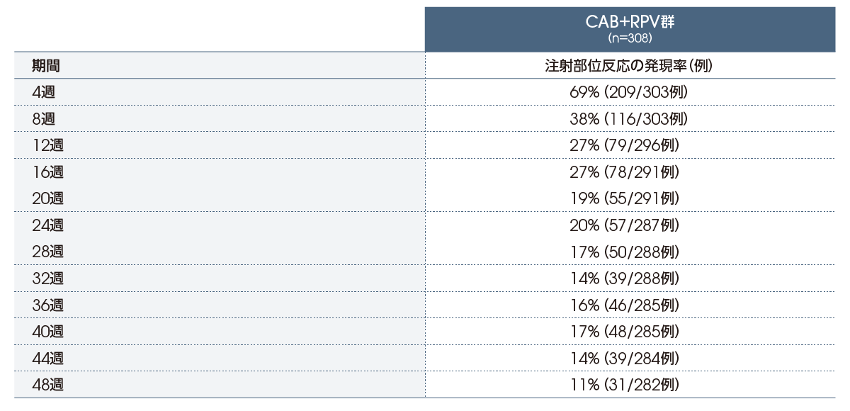 CAB＋RPV群における注射部位反応の発現率（投与48週まで、安全性解析対象集団） 