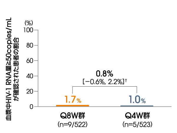 血漿中HIV-1 RNA量≧50copies/mLが確認された患者の割合（投与48週後、ITT-E集団）【主要評価項目：検証された結果】 