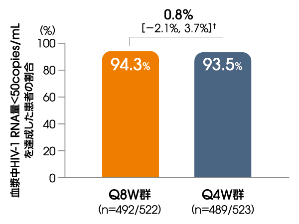 血漿中HIV-1 RNA量＜50copies/mLを達成した患者の割合（投与48週後、ITT-E集団）【主要な副次評価項目】 