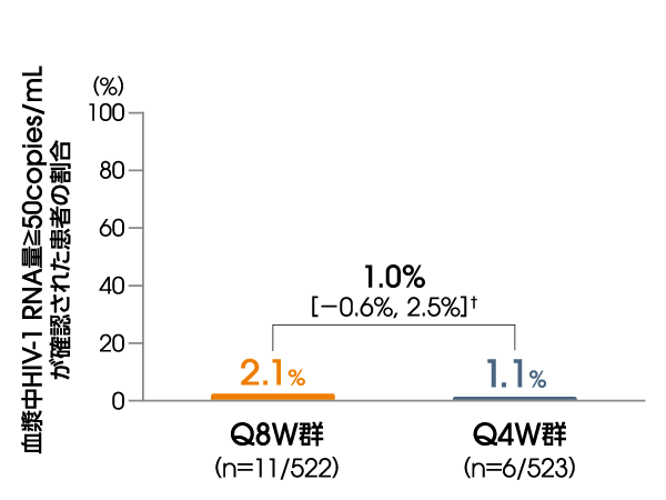 血漿中HIV-1 RNA量≧50copies/mLが確認された患者の割合（投与96週後、ITT-E集団）【その他の副次評価項目】 