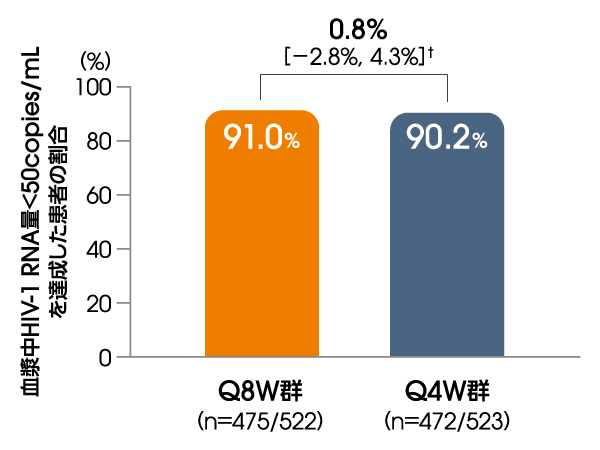 血漿中HIV-1 RNA量＜50copies/mLを達成した患者の割合（投与96週後、ITT-E集団）【その他の副次評価項目】 