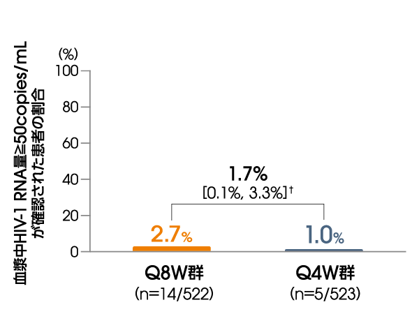 血漿中HIV-1 RNA量≧50copies/mLが確認された患者の割合（投与152週後、ITT-E集団）【その他の副次評価項目】 