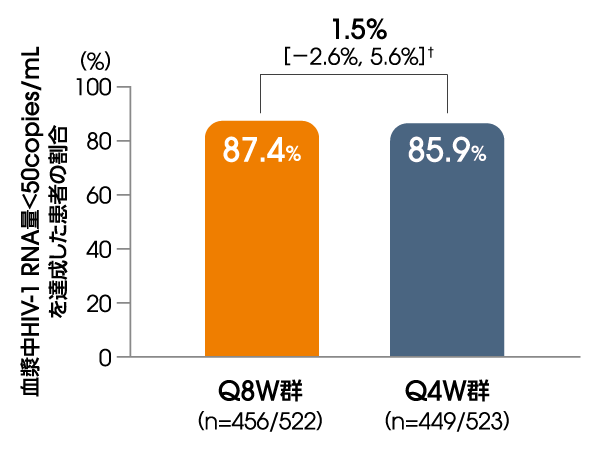 血漿中HIV-1 RNA量＜50copies/mLを達成した患者の割合（投与152週後、ITT-E集団）【その他の副次評価項目】 