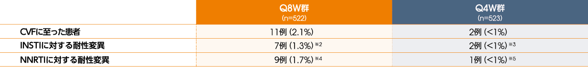 CVFが認められた患者における耐性変異の発現（投与152週後）【ウイルス学的エンドポイント】 