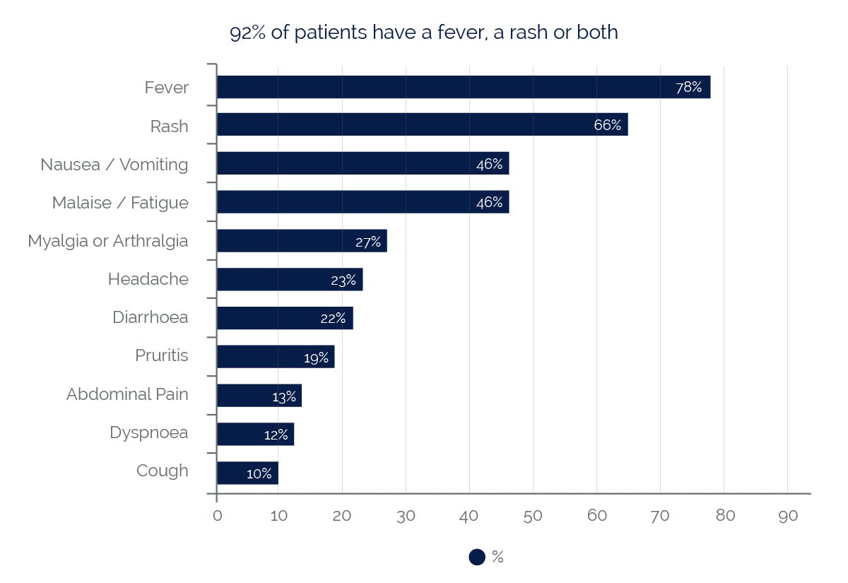 Symptoms of ABC HSR reported with a frequency of over 10% 