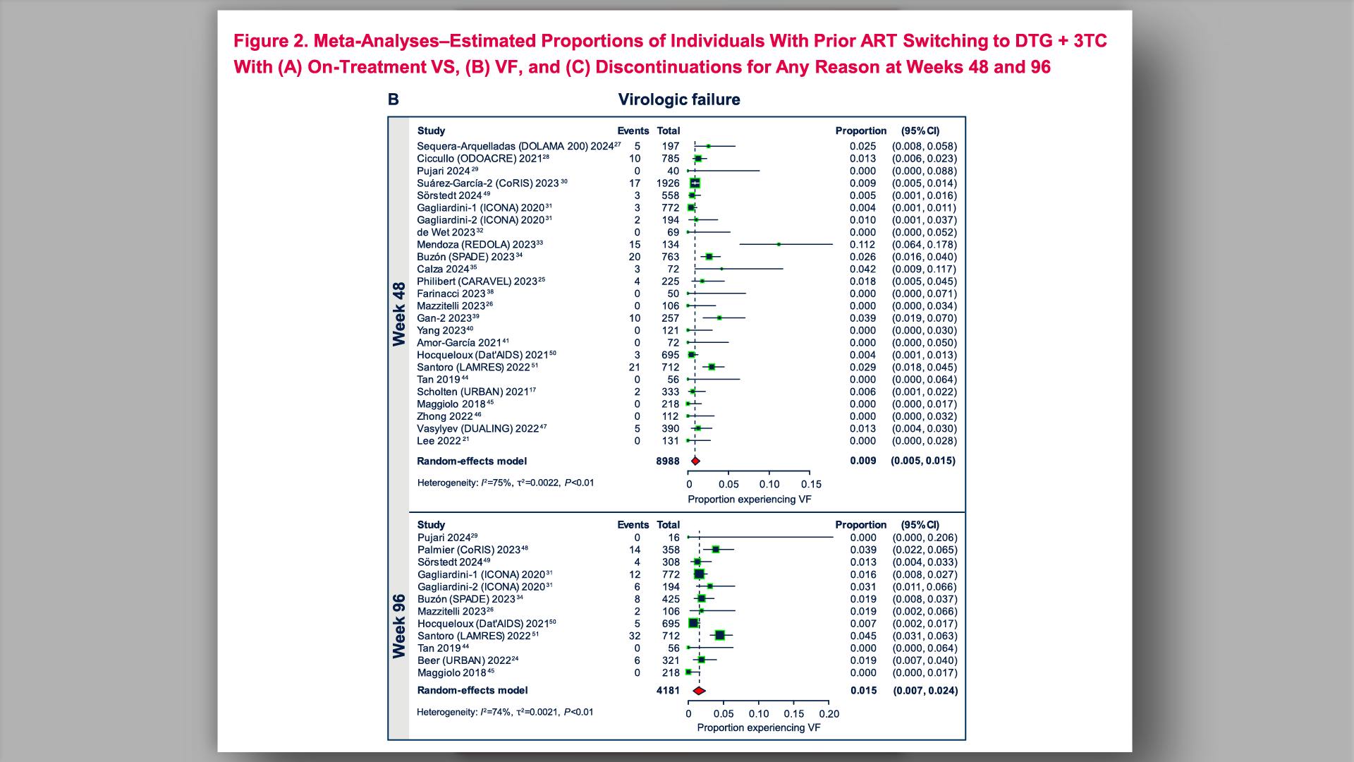 Results (continued) Figure 2B