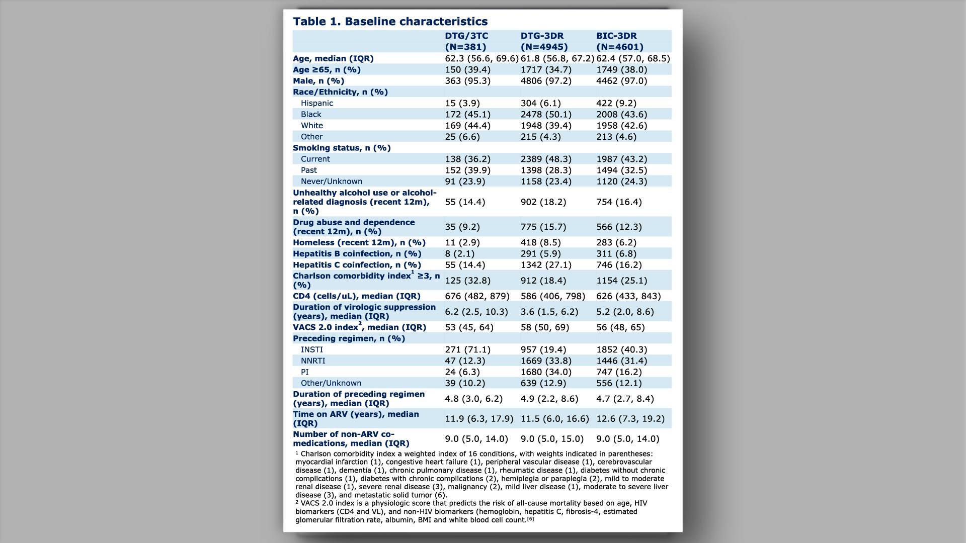 Baseline characteristics