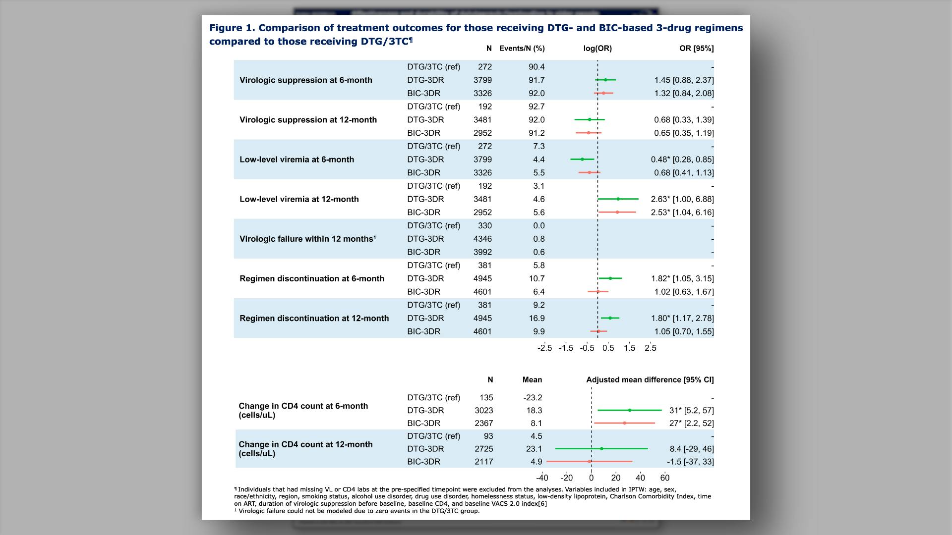 Comparison of treatment outcomes for those receiving DTG- and BIC-based 3-drug regimens compared to those receiving DTG/3TC